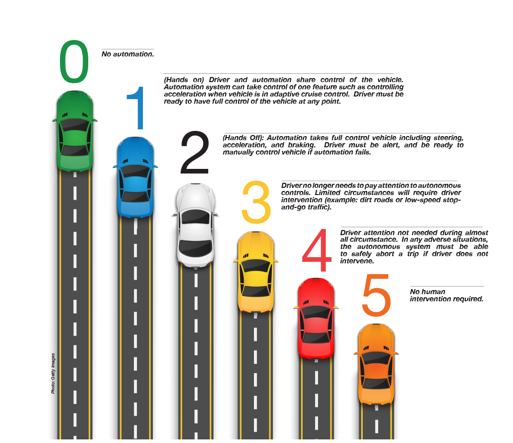 driving automation infograph | Technology Shaping The Automotive Industry