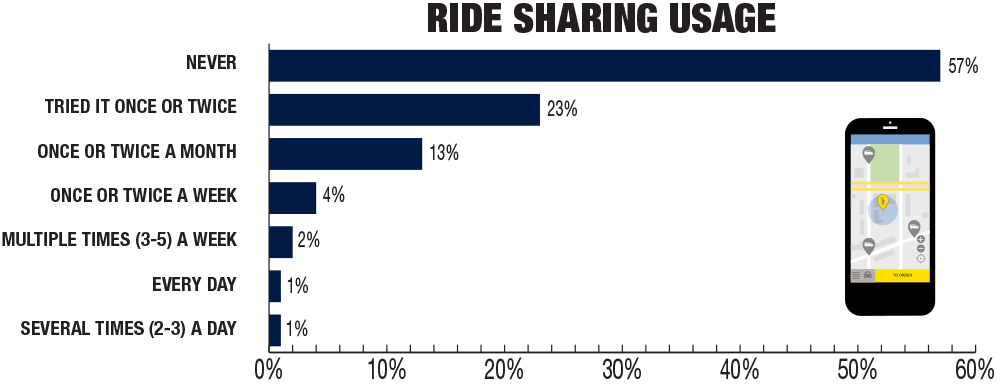 ride sharing usage | Technology Update: Ride Sharing